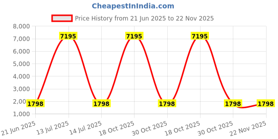 myntra.com DIVASTRI Geometric Woven Design Beads and Stones Unstitched Dress Material divastri Price History Graph from 21 Jun 2025 to 22 Nov 2025
