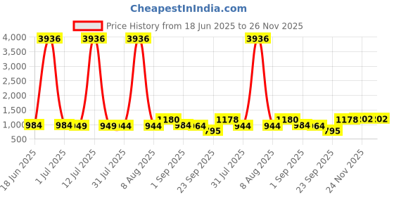 myntra.com DIVASTRI Geometric Woven Design Zari Organza Kanjeevaram Saree divastri Price History Graph from 18 Jun 2025 to 26 Nov 2025