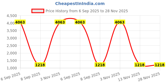 myntra.com DIVASTRI Geometric Woven Design Zari Pure Cotton Saree divastri Price History Graph from 6 Sep 2025 to 28 Nov 2025