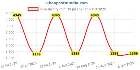 myntra.com DIVASTRI Geometric Yoke Design V-Neck Thread Work A-Line Kurta With Trousers & Dupatta divastri Price History Graph from 18 Jul 2025 to 5 Oct 2025