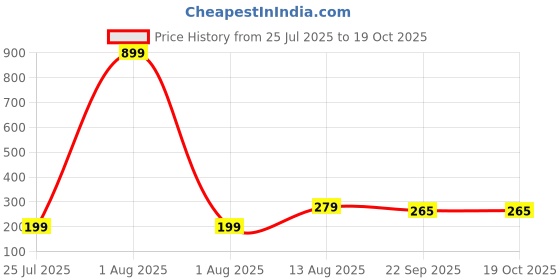 myntra.com DIVASTRI Girls Set of 2 Claw Clip divastri Price History Graph from 25 Jul 2025 to 18 Oct 2025