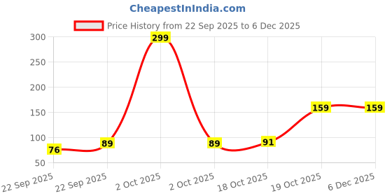 myntra.com DIVASTRI Girls Set of 6 Claw Clip divastri Price History Graph from 22 Sep 2025 to 5 Dec 2025