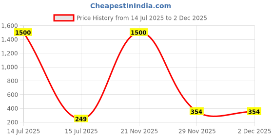 myntra.com DIVASTRI Gold Alloy Earrings divastri Price History Graph from 14 Jul 2025 to 1 Dec 2025