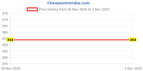 myntra.com DIVASTRI Gold-Plated Alphabet D Zircon Studded Mangalsutra divastri Price History Graph from 30 Nov 2025 to 2 Dec 2025
