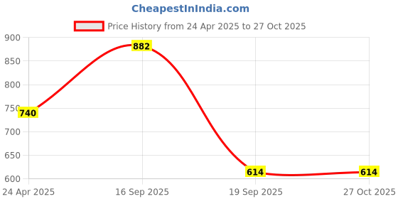 myntra.com DIVASTRI Gold-Plated American Diamond Studded Jewellery Set divastri Price History Graph from 24 Apr 2025 to 27 Oct 2025
