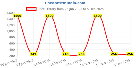 myntra.com DIVASTRI Gold-Plated American Diamond Studded Korean Butterfly Quirky Drop Earrings divastri Price History Graph from 26 Jun 2025 to 4 Dec 2025