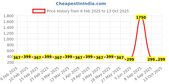 myntra.com DIVASTRI Gold-Plated Animal Shaped Pendants with Chains divastri Price History Graph from 6 Feb 2025 to 12 Oct 2025