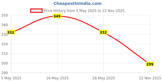 myntra.com DIVASTRI Gold-Plated Animal Shaped Pendants with Chains divastri Price History Graph from 5 May 2025 to 22 Nov 2025