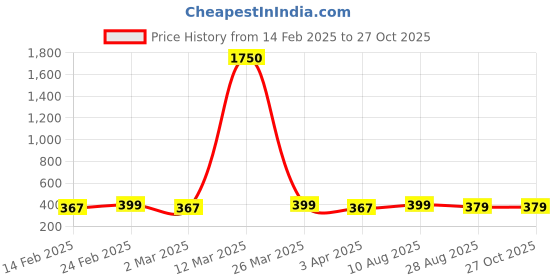myntra.com DIVASTRI Gold-Plated Anti Tarnish Chain divastri Price History Graph from 14 Feb 2025 to 27 Oct 2025