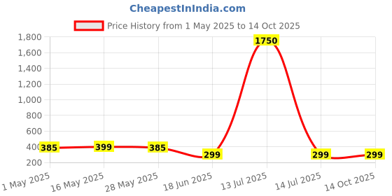 myntra.com DIVASTRI Gold-Plated Anti-Tarnish Pendant Chain divastri Price History Graph from 1 May 2025 to 13 Oct 2025