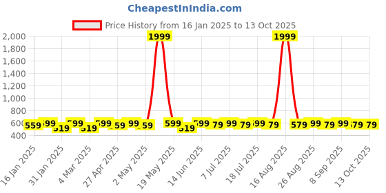 myntra.com DIVASTRI Gold-Plated Artficial Stone Studed Crescent Chandbalis Earrings divastri Price History Graph from 16 Jan 2025 to 12 Oct 2025