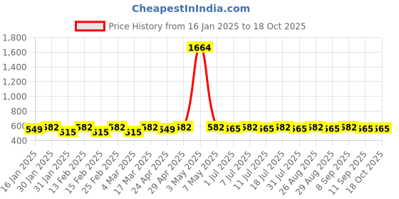 myntra.com DIVASTRI Gold-Plated Artifical Stones Studed Circular Studs divastri Price History Graph from 16 Jan 2025 to 17 Oct 2025