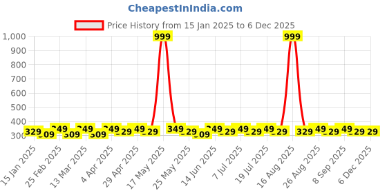 myntra.com DIVASTRI Gold-Plated Artifical Stones Studed Contemporary Studs divastri Price History Graph from 15 Jan 2025 to 5 Dec 2025