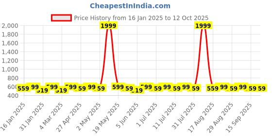 myntra.com DIVASTRI Gold-Plated Artificial Beaded Circular Jhumkas Earrings divastri Price History Graph from 16 Jan 2025 to 11 Oct 2025