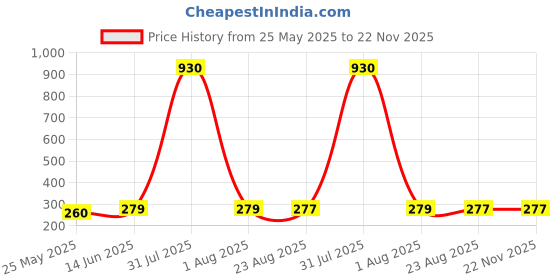 myntra.com DIVASTRI Gold-Plated Artificial Beaded Circular Shaped Hoop Earrings divastri Price History Graph from 25 May 2025 to 22 Nov 2025