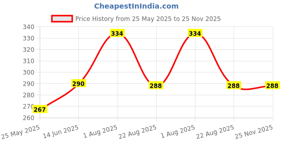 myntra.com DIVASTRI Gold-Plated Artificial Beaded Contemporary Drop Earrings divastri Price History Graph from 25 May 2025 to 25 Nov 2025