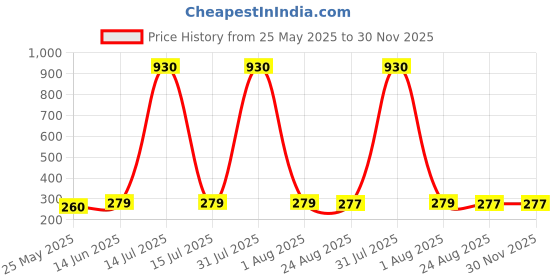 myntra.com DIVASTRI Gold-Plated Artificial Beaded Contemporary Shaped Drop Earrings divastri Price History Graph from 25 May 2025 to 29 Nov 2025