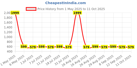 myntra.com DIVASTRI Gold-Plated Artificial Beaded Crescent Shaped Chandbalis divastri Price History Graph from 1 May 2025 to 10 Oct 2025