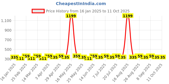 myntra.com DIVASTRI Gold-Plated Artificial Beaded Dome Shaped Jhumkas divastri Price History Graph from 16 Jan 2025 to 11 Oct 2025