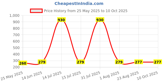 myntra.com DIVASTRI Gold-Plated Artificial Beaded Dome Shaped Jhumkas divastri Price History Graph from 25 May 2025 to 10 Oct 2025