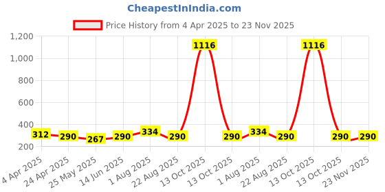 myntra.com DIVASTRI Gold-Plated Artificial Beaded Dome ShapedSouth Indian Temple Jhumkas divastri Price History Graph from 4 Apr 2025 to 23 Nov 2025