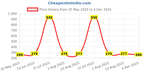 myntra.com DIVASTRI Gold-Plated Artificial Beaded Floral Shaped Drop Earrings divastri Price History Graph from 25 May 2025 to 4 Dec 2025