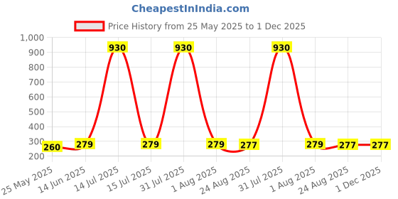 myntra.com DIVASTRI Gold-Plated Artificial Beads Contemporary Shaped Drop Earrings divastri Price History Graph from 25 May 2025 to 1 Dec 2025