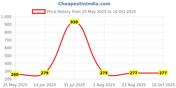 myntra.com DIVASTRI Gold-Plated Artificial Beads Contemporary Studs divastri Price History Graph from 25 May 2025 to 9 Oct 2025