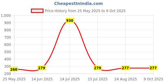 myntra.com DIVASTRI Gold-Plated Artificial Beads Dome Shaped Drop Earrings divastri Price History Graph from 25 May 2025 to 8 Oct 2025
