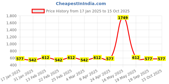 myntra.com DIVASTRI Gold-Plated Artificial Beads Mangalsutra with Earings divastri Price History Graph from 17 Jan 2025 to 14 Oct 2025