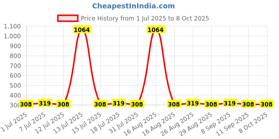 myntra.com DIVASTRI Gold Plated Artificial Beads Studded and Beaded Studs divastri Price History Graph from 1 Jul 2025 to 8 Oct 2025