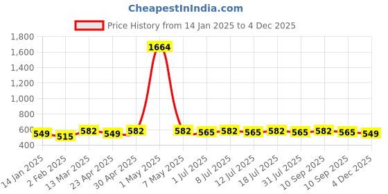 myntra.com DIVASTRI Gold-Plated Artificial Stone Studded and Beaded Contemporary Drop Earrings divastri Price History Graph from 14 Jan 2025 to 2 Dec 2025