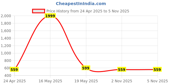 myntra.com DIVASTRI Gold-Plated Artificial Stone-Studded & Beaded Jewellery Set divastri Price History Graph from 24 Apr 2025 to 4 Nov 2025