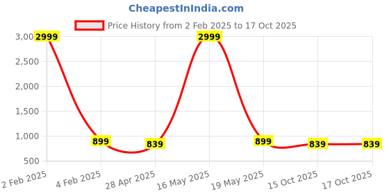 myntra.com DIVASTRI Gold-Plated Artificial Stone-Studded & Beaded Jewellery Set divastri Price History Graph from 2 Feb 2025 to 16 Oct 2025