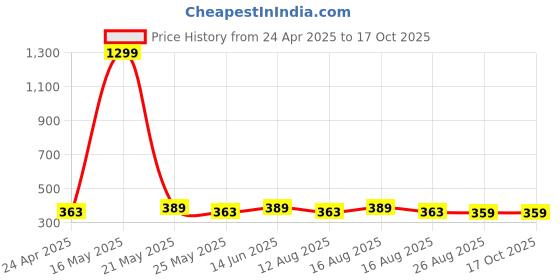 myntra.com DIVASTRI Gold-Plated Artificial Stone-Studded Jewellery Set divastri Price History Graph from 24 Apr 2025 to 15 Oct 2025