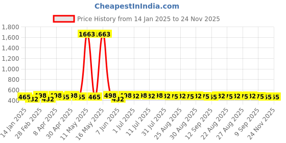 myntra.com DIVASTRI Gold-Plated Artificial Stone Studded Leaf Shaped Drop Earrings divastri Price History Graph from 14 Jan 2025 to 24 Nov 2025