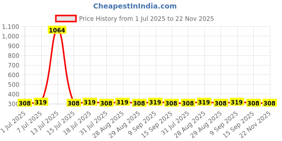 myntra.com DIVASTRI Gold Plated Artificial Stone StuddedAnd Beaded Contemporary Studs divastri Price History Graph from 1 Jul 2025 to 22 Nov 2025