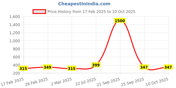 myntra.com DIVASTRI Gold Plated Artificial Stones and Beads Circular Jhumkas divastri Price History Graph from 17 Feb 2025 to 10 Oct 2025