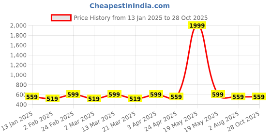 myntra.com DIVASTRI Gold-Plated Artificial Stones and Beads Mangalsutra divastri Price History Graph from 13 Jan 2025 to 28 Oct 2025