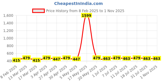 myntra.com DIVASTRI Gold-Plated Artificial Stones and Beads Mangalsutra divastri Price History Graph from 8 Feb 2025 to 31 Oct 2025