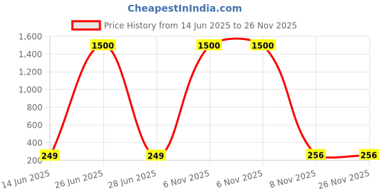 myntra.com DIVASTRI Gold-Plated Artificial Stones & Pearls Studded Korean Heart Shaped Drop Earrings divastri Price History Graph from 14 Jun 2025 to 25 Nov 2025