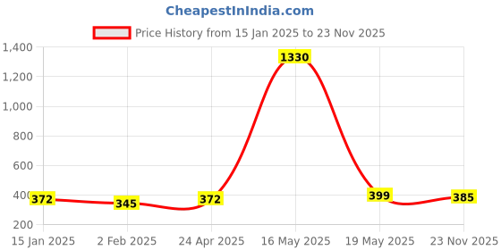 myntra.com DIVASTRI Gold-Plated Artificial Stones Bracelet divastri Price History Graph from 15 Jan 2025 to 23 Nov 2025