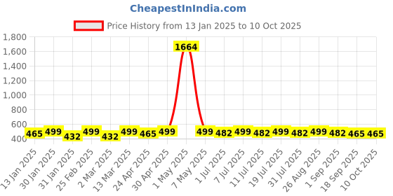 myntra.com DIVASTRI Gold-Plated Artificial Stones Circular Shaped Drop Earrings divastri Price History Graph from 13 Jan 2025 to 9 Oct 2025