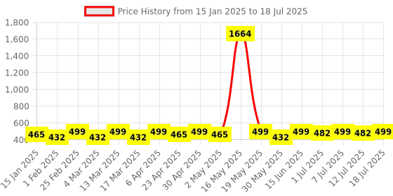 myntra.com DIVASTRI Gold-Plated Artificial Stones Circular Shaped Studs divastri Price History Graph from 15 Jan 2025 to 12 Jul 2025
