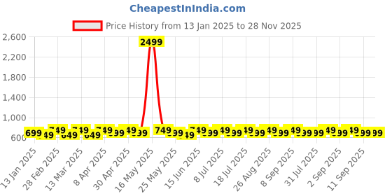 myntra.com DIVASTRI Gold-Plated Artificial Stones Contemporary Shaped Drop Earrings divastri Price History Graph from 13 Jan 2025 to 28 Nov 2025