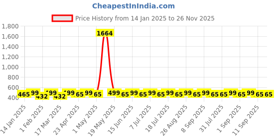 myntra.com DIVASTRI Gold-Plated Artificial Stones Contemporary Shaped Drop Earrings divastri Price History Graph from 14 Jan 2025 to 26 Nov 2025