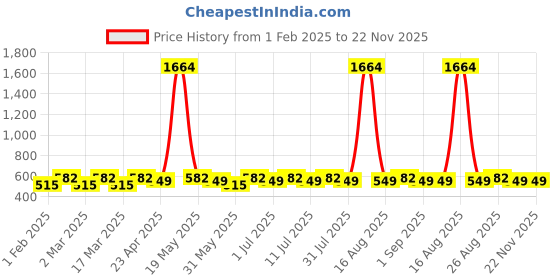 myntra.com DIVASTRI Gold-Plated Artificial Stones Contemporary Shaped Drop Earrings divastri Price History Graph from 1 Feb 2025 to 21 Nov 2025