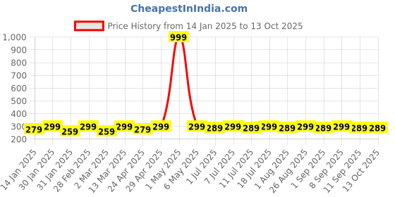 myntra.com DIVASTRI Gold-Plated Artificial Stones Floral Shaped Studs divastri Price History Graph from 14 Jan 2025 to 12 Oct 2025
