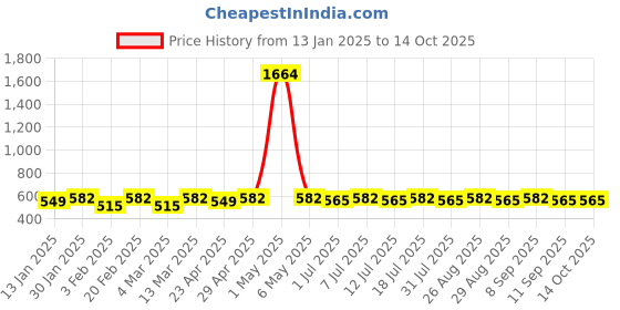 myntra.com DIVASTRI Gold-Plated Artificial Stones Leaf Shaped Drop Earrings divastri Price History Graph from 13 Jan 2025 to 13 Oct 2025