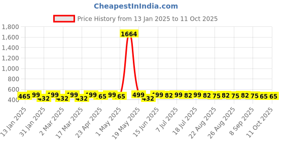myntra.com DIVASTRI Gold-Plated Artificial Stones Leaf Shaped Drop Earrings divastri Price History Graph from 13 Jan 2025 to 10 Oct 2025